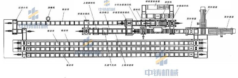 造型線(xiàn)的種類(lèi)以及粘土砂造型線(xiàn)的選用