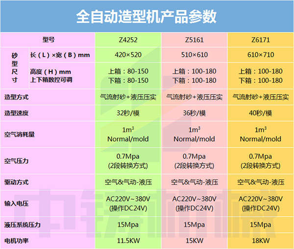 鑄造造型機，造型機型號